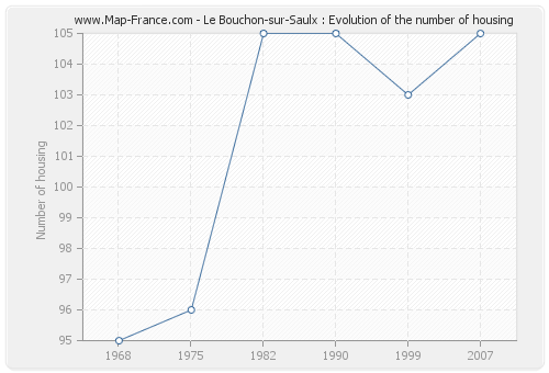 Le Bouchon-sur-Saulx : Evolution of the number of housing